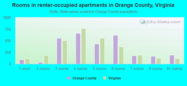 Rooms in renter-occupied apartments in Orange County, Virginia