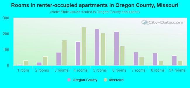 Rooms in renter-occupied apartments in Oregon County, Missouri