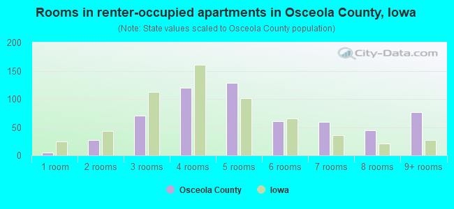Rooms in renter-occupied apartments in Osceola County, Iowa