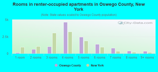 Rooms in renter-occupied apartments in Oswego County, New York