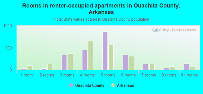 Rooms in renter-occupied apartments in Ouachita County, Arkansas
