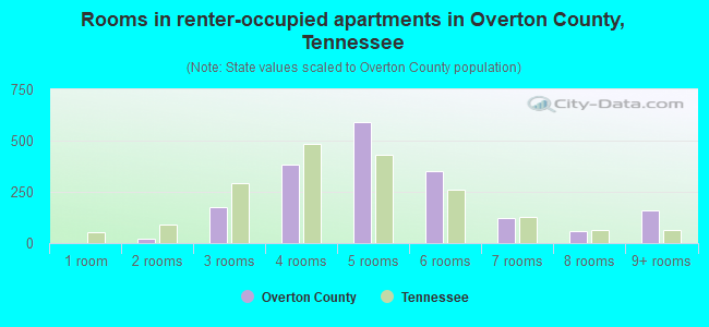 Rooms in renter-occupied apartments in Overton County, Tennessee