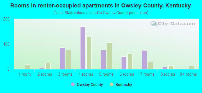 Rooms in renter-occupied apartments in Owsley County, Kentucky