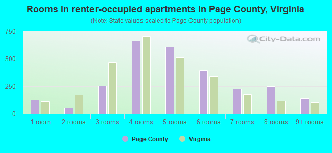 Rooms in renter-occupied apartments in Page County, Virginia