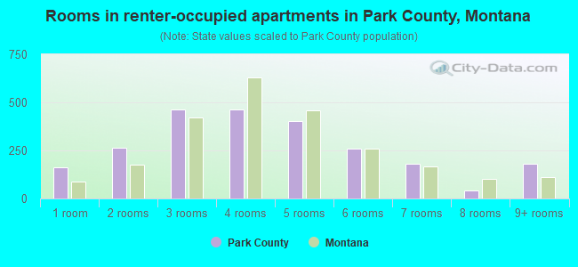Rooms in renter-occupied apartments in Park County, Montana