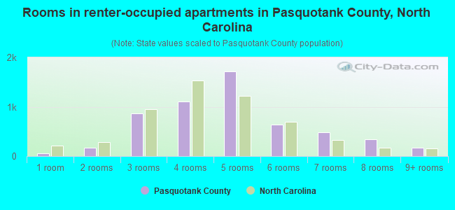 Rooms in renter-occupied apartments in Pasquotank County, North Carolina