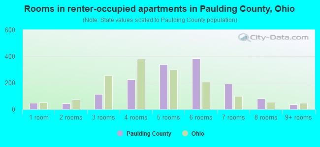 Rooms in renter-occupied apartments in Paulding County, Ohio