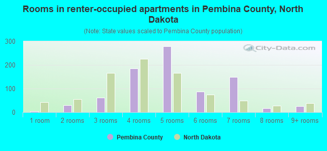 Rooms in renter-occupied apartments in Pembina County, North Dakota