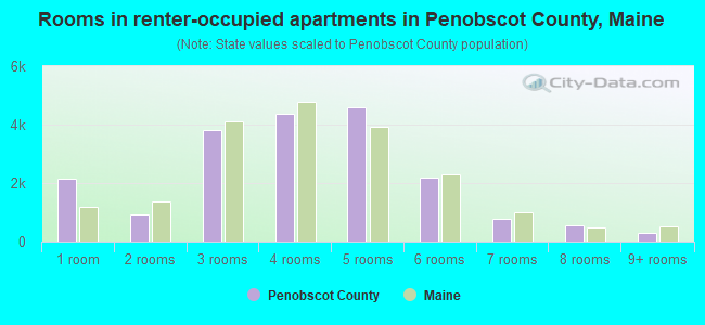 Rooms in renter-occupied apartments in Penobscot County, Maine