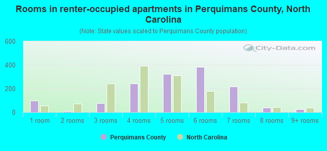 Rooms in renter-occupied apartments in Perquimans County, North Carolina