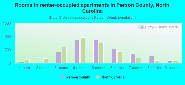 Rooms in renter-occupied apartments in Person County, North Carolina