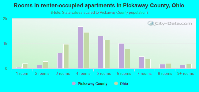Rooms in renter-occupied apartments in Pickaway County, Ohio