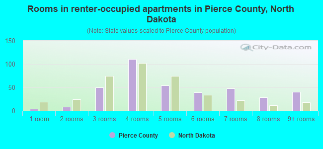 Rooms in renter-occupied apartments in Pierce County, North Dakota
