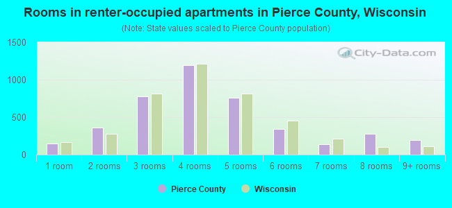 Rooms in renter-occupied apartments in Pierce County, Wisconsin