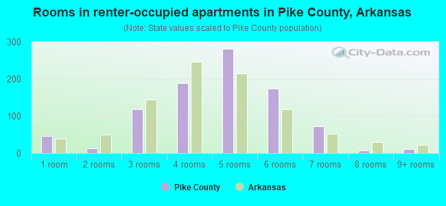 Rooms in renter-occupied apartments in Pike County, Arkansas