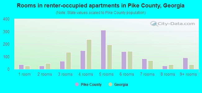 Rooms in renter-occupied apartments in Pike County, Georgia