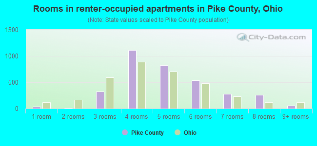 Rooms in renter-occupied apartments in Pike County, Ohio