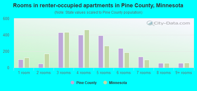 Rooms in renter-occupied apartments in Pine County, Minnesota