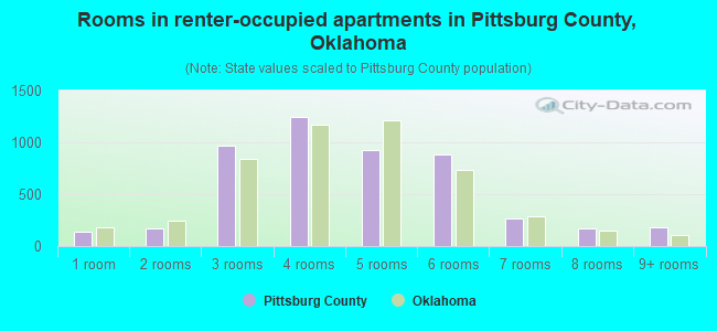 Rooms in renter-occupied apartments in Pittsburg County, Oklahoma