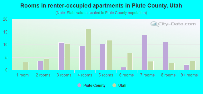 Rooms in renter-occupied apartments in Piute County, Utah