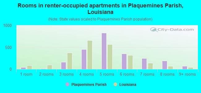Rooms in renter-occupied apartments in Plaquemines Parish, Louisiana