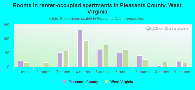 Rooms in renter-occupied apartments in Pleasants County, West Virginia