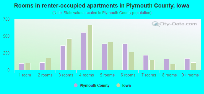 Rooms in renter-occupied apartments in Plymouth County, Iowa