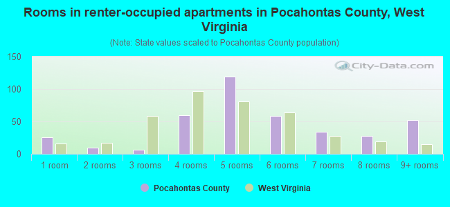 Rooms in renter-occupied apartments in Pocahontas County, West Virginia