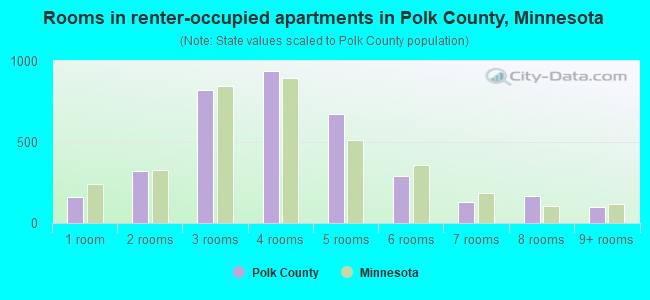 Rooms in renter-occupied apartments in Polk County, Minnesota