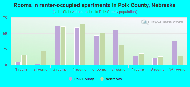 Rooms in renter-occupied apartments in Polk County, Nebraska