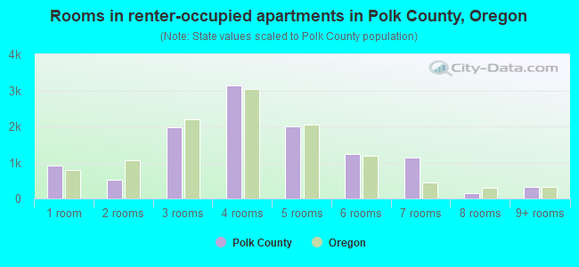 Rooms in renter-occupied apartments in Polk County, Oregon