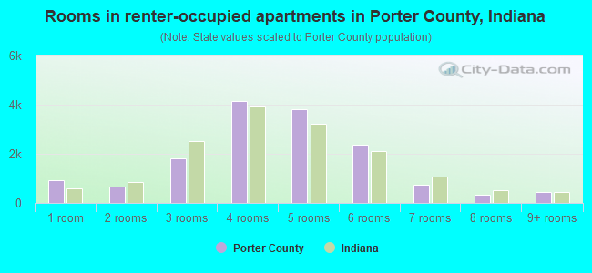 Rooms in renter-occupied apartments in Porter County, Indiana