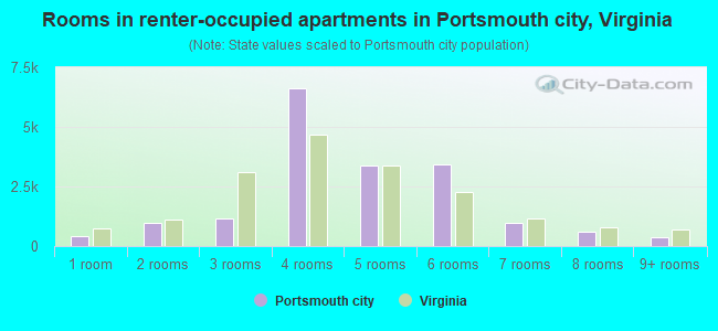 Rooms in renter-occupied apartments in Portsmouth city, Virginia