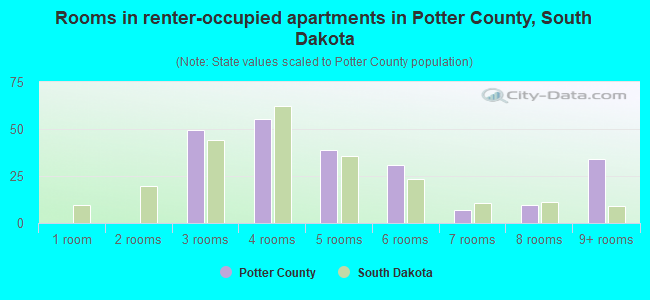 Rooms in renter-occupied apartments in Potter County, South Dakota