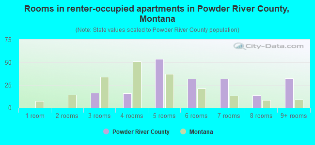 Rooms in renter-occupied apartments in Powder River County, Montana
