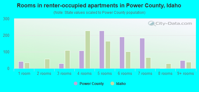 Rooms in renter-occupied apartments in Power County, Idaho
