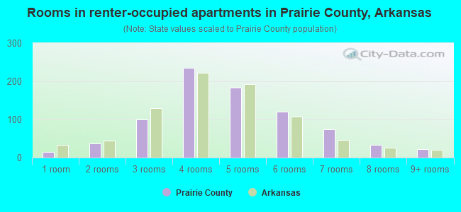 Rooms in renter-occupied apartments in Prairie County, Arkansas