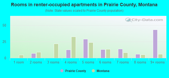 Rooms in renter-occupied apartments in Prairie County, Montana