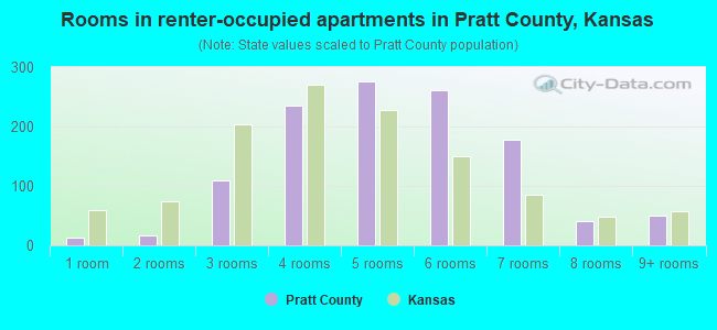 Rooms in renter-occupied apartments in Pratt County, Kansas