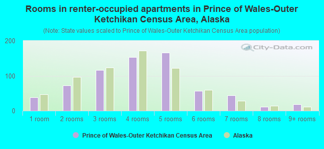 Rooms in renter-occupied apartments in Prince of Wales-Outer Ketchikan Census Area, Alaska