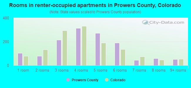 Rooms in renter-occupied apartments in Prowers County, Colorado