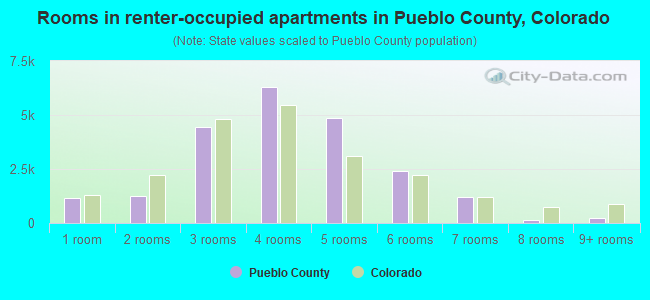 Rooms in renter-occupied apartments in Pueblo County, Colorado