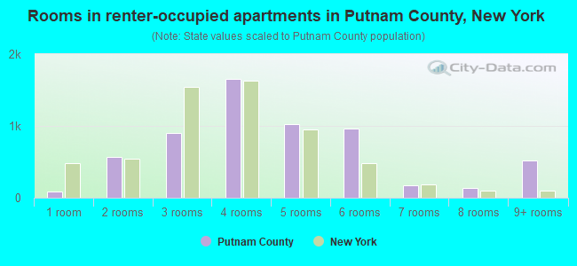 Rooms in renter-occupied apartments in Putnam County, New York