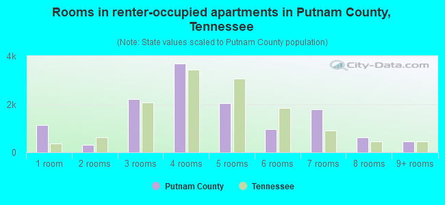 Rooms in renter-occupied apartments in Putnam County, Tennessee