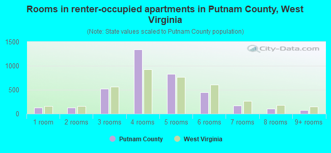 Rooms in renter-occupied apartments in Putnam County, West Virginia