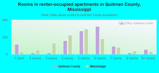 Rooms in renter-occupied apartments in Quitman County, Mississippi