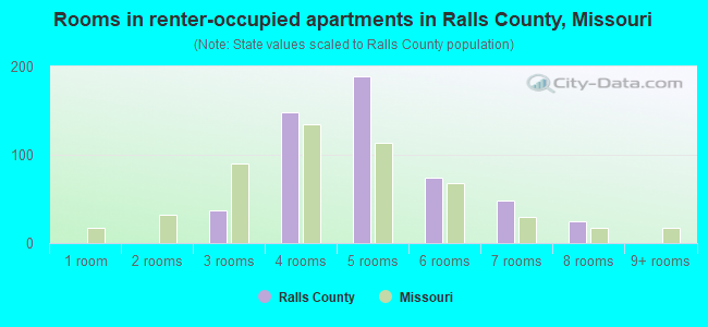 Rooms in renter-occupied apartments in Ralls County, Missouri