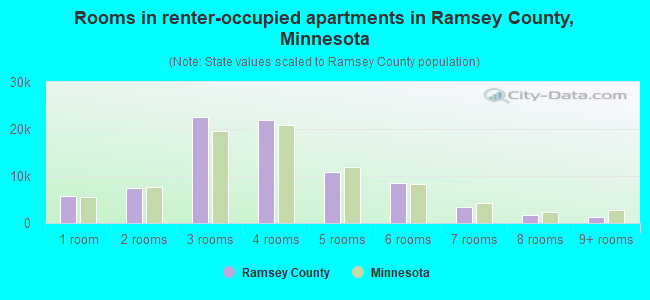 Rooms in renter-occupied apartments in Ramsey County, Minnesota
