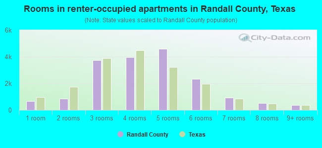 Rooms in renter-occupied apartments in Randall County, Texas