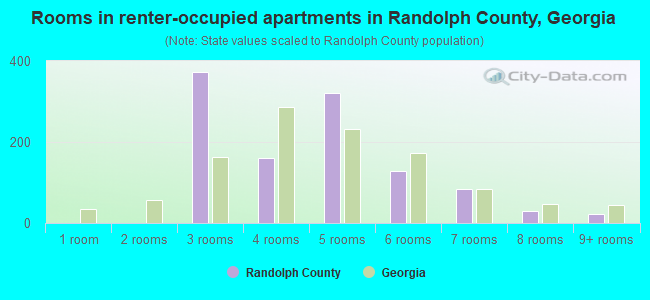 Rooms in renter-occupied apartments in Randolph County, Georgia